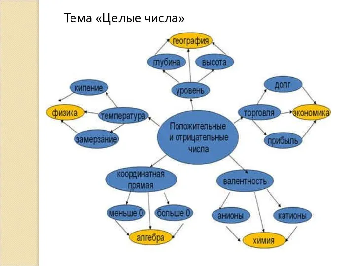 Тема «Целые числа»