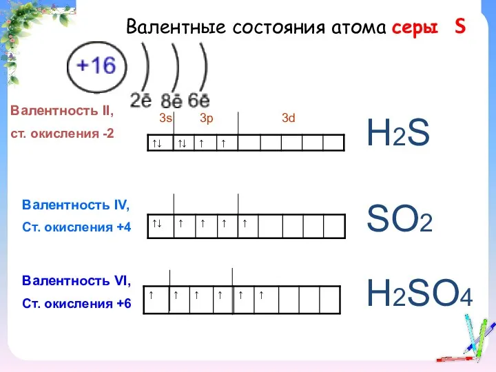 Валентные состояния атома серы S Валентность II, ст. окисления -2 3s