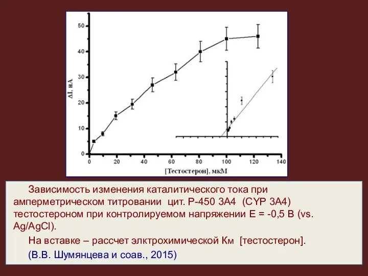 Зависимость изменения каталитического тока при амперметрическом титровании цит. Р-450 3А4 (CYP