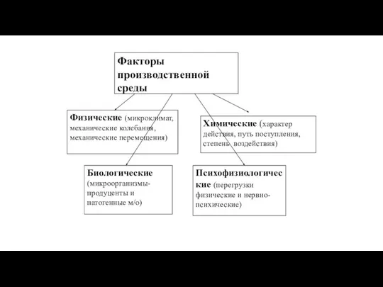 Факторы производственной среды Физические (микроклимат, механические колебания, механические перемещения) Химические (характер