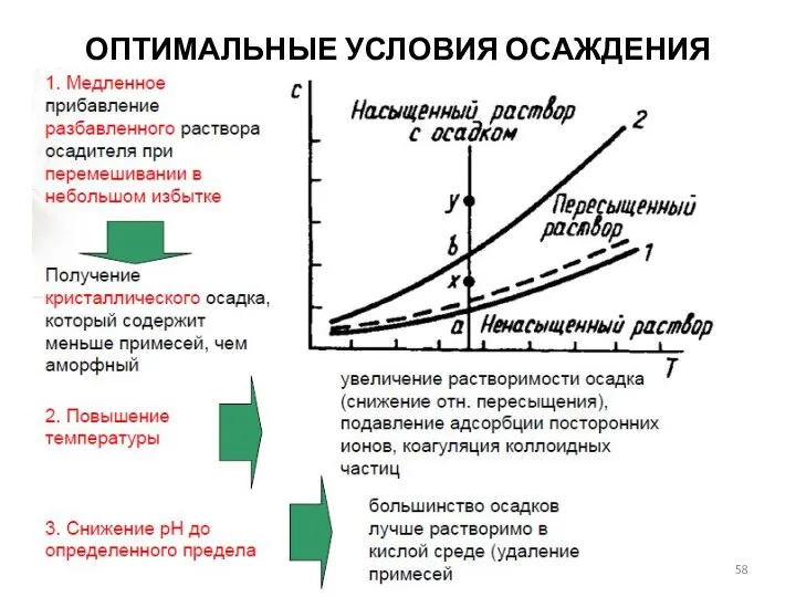 ОПТИМАЛЬНЫЕ УСЛОВИЯ ОСАЖДЕНИЯ