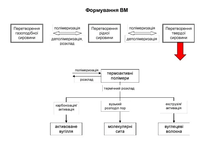 Формування ВМ