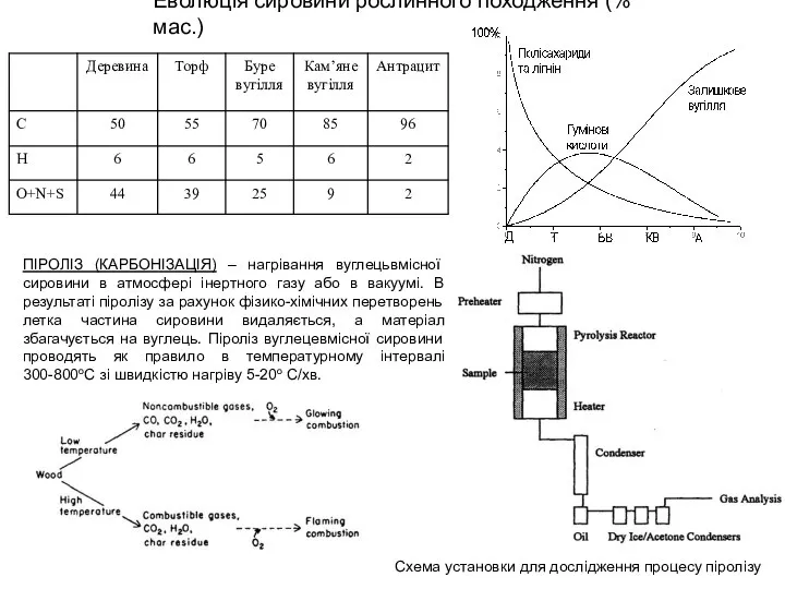 Еволюція сировини рослинного походження (%мас.) ПІРОЛІЗ (КАРБОНІЗАЦІЯ) – нагрівання вуглецьвмісної сировини