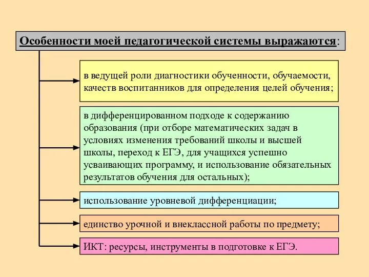 Особенности моей педагогической системы выражаются: в ведущей роли диагностики обученности, обучаемости,