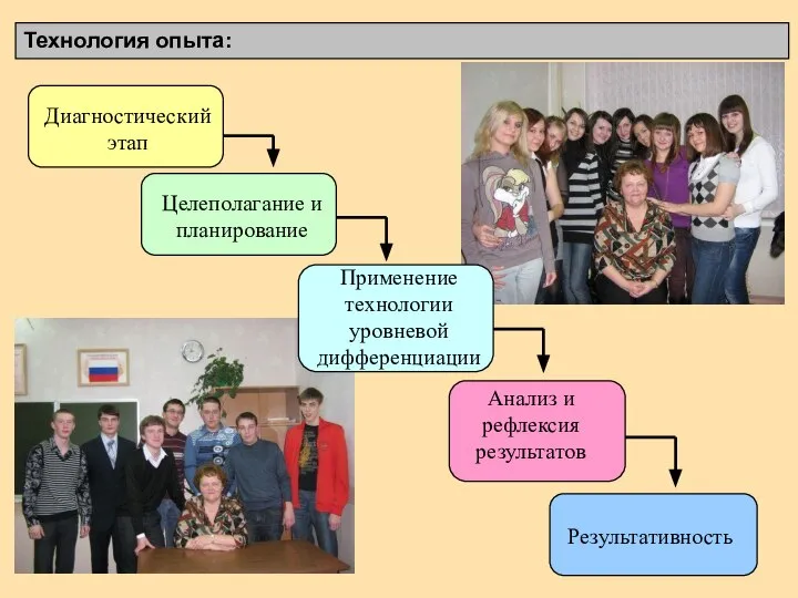 Технология опыта: Диагностический этап Целеполагание и планирование Применение технологии уровневой дифференциации Анализ и рефлексия результатов Результативность