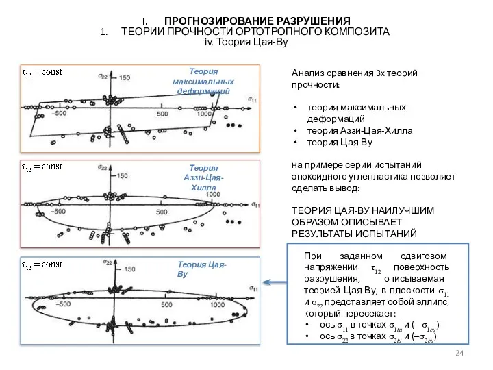 ПРОГНОЗИРОВАНИЕ РАЗРУШЕНИЯ ТЕОРИИ ПРОЧНОСТИ ОРТОТРОПНОГО КОМПОЗИТА iv. Теория Цая-Ву Анализ сравнения