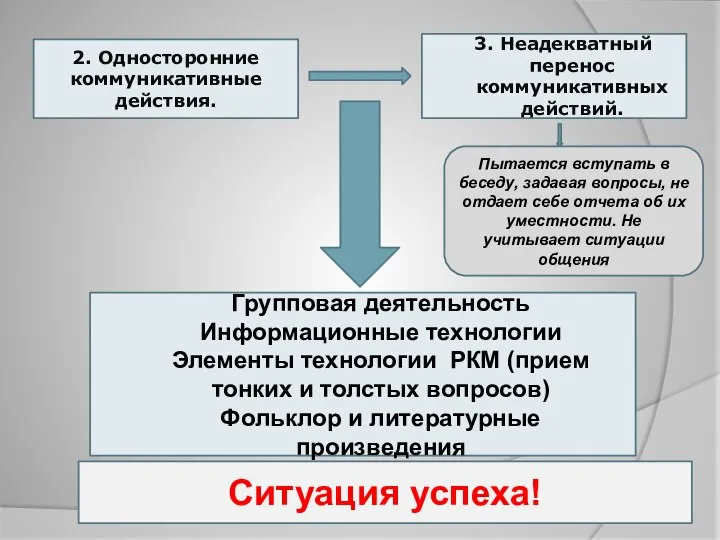 2. Односторонние коммуникативные действия. 3. Неадекватный перенос коммуникативных действий. Групповая деятельность