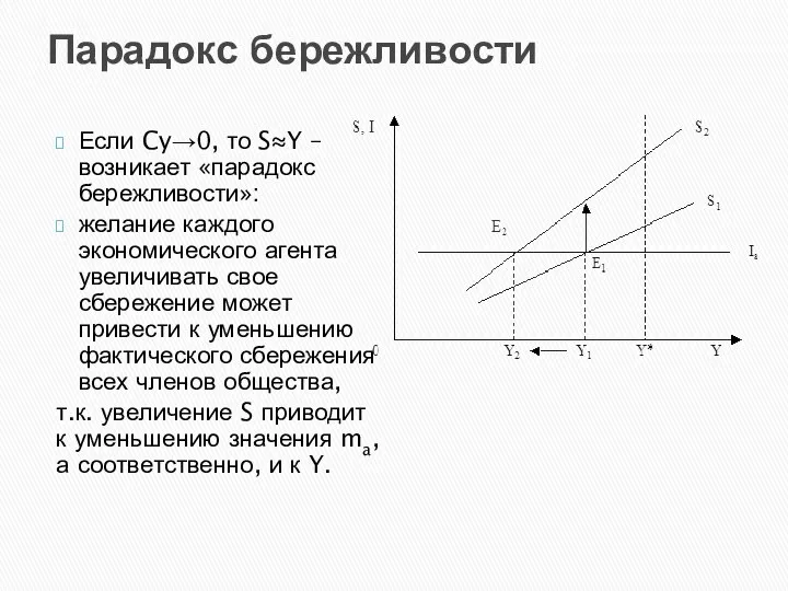 Парадокс бережливости Если Cy→0, то S≈Y – возникает «парадокс бережливости»: желание