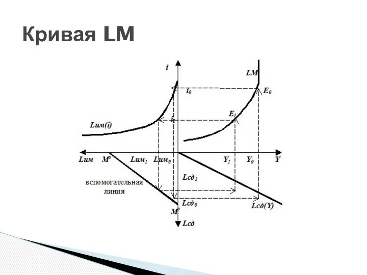 Кривая LM