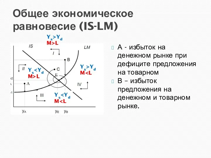 Общее экономическое равновесие (IS-LM) А - избыток на денежном рынке при