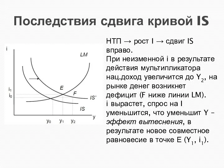 Последствия сдвига кривой IS НТП → рост I → сдвиг IS