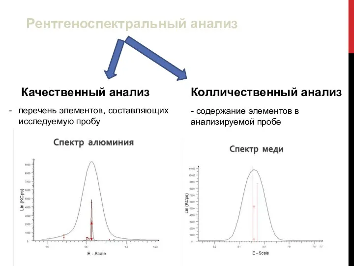 Рентгеноспектральный анализ Качественный анализ Колличественный анализ перечень элементов, составляющих исследуемую пробу