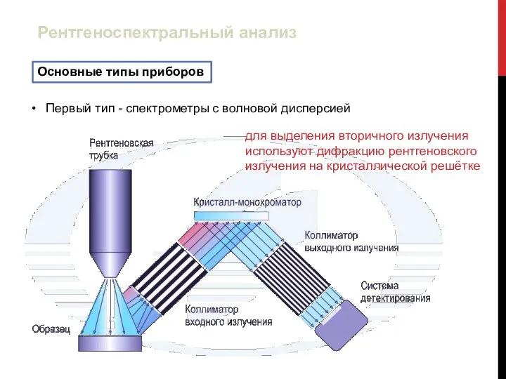 Основные типы приборов Рентгеноспектральный анализ Первый тип - спектрометры с волновой