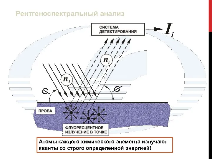 Атомы каждого химического элемента излучают кванты со строго определенной энергией! Рентгеноспектральный анализ