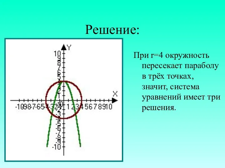 Решение: При r=4 окружность пересекает параболу в трёх точках, значит, система уравнений имеет три решения.