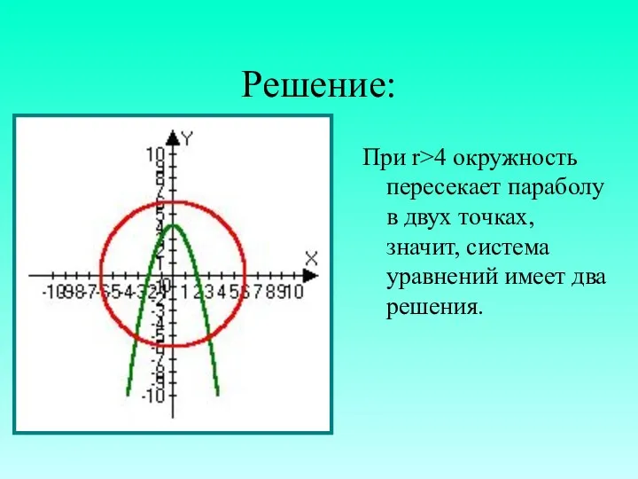 Решение: При r>4 окружность пересекает параболу в двух точках, значит, система уравнений имеет два решения.