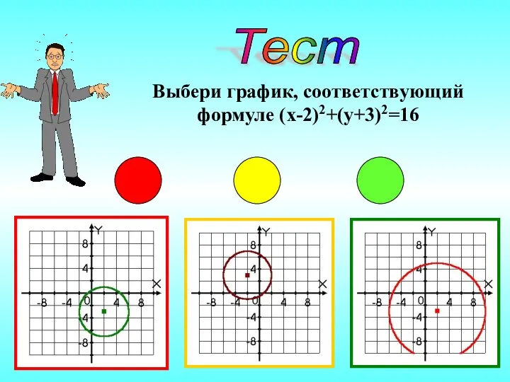 Тест Выбери график, соответствующий формуле (x-2)2+(y+3)2=16