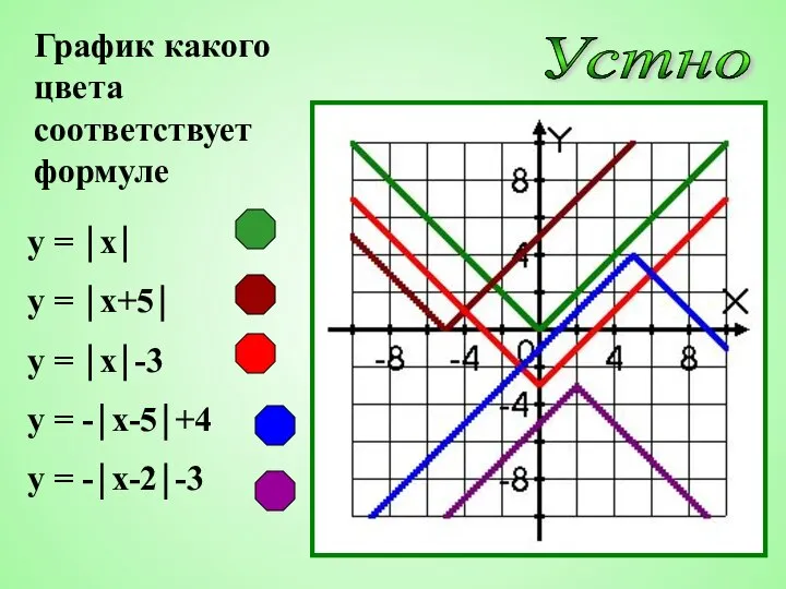 Устно График какого цвета соответствует формуле y = ⏐x⏐ y =