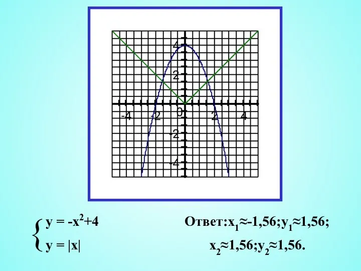 Ответ:x1≈-1,56;y1≈1,56; x2≈1,56;y2≈1,56. y = -x2+4 y = |x| {