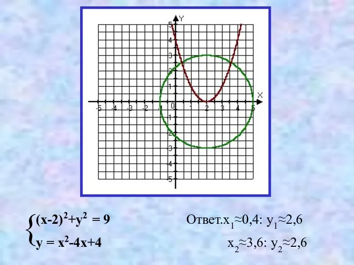 Ответ.x1≈0,4: y1≈2,6 x2≈3,6: y2≈2,6 (x-2)2+y2 = 9 y = x2-4x+4 {