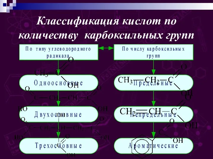 Классификация кислот по количеству карбоксильных групп