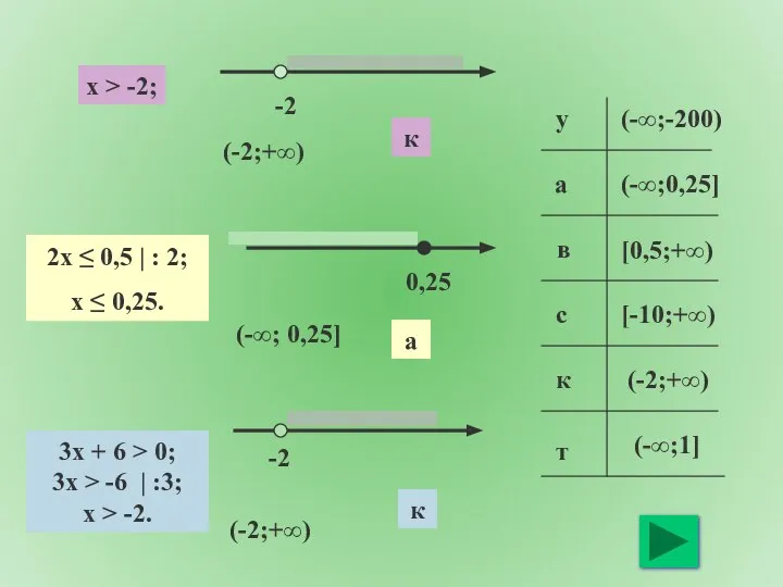 x > -2; -2 (-2;+∞) к 2x ≤ 0,5 | :