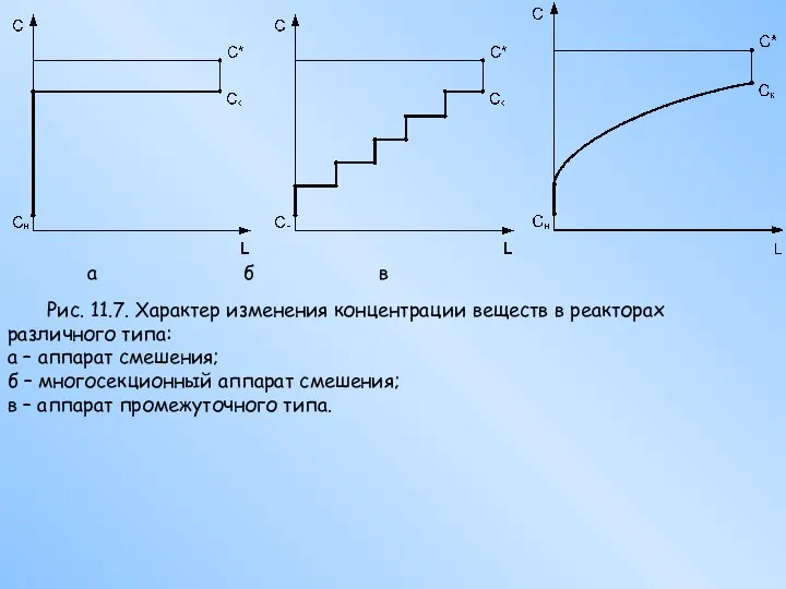 Рис. 11.7. Характер изменения концентрации веществ в реакторах различного типа: а