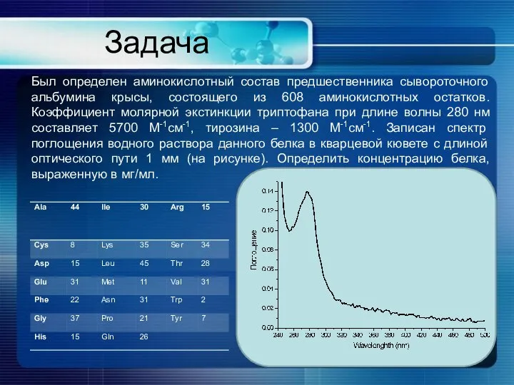 Задача Был определен аминокислотный состав предшественника сывороточного альбумина крысы, состоящего из