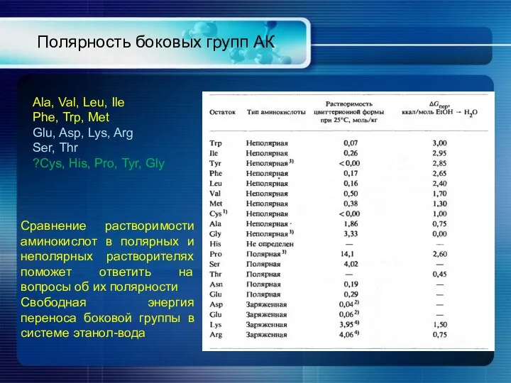 Полярность боковых групп АК Ala, Val, Leu, Ile Phe, Trp, Met