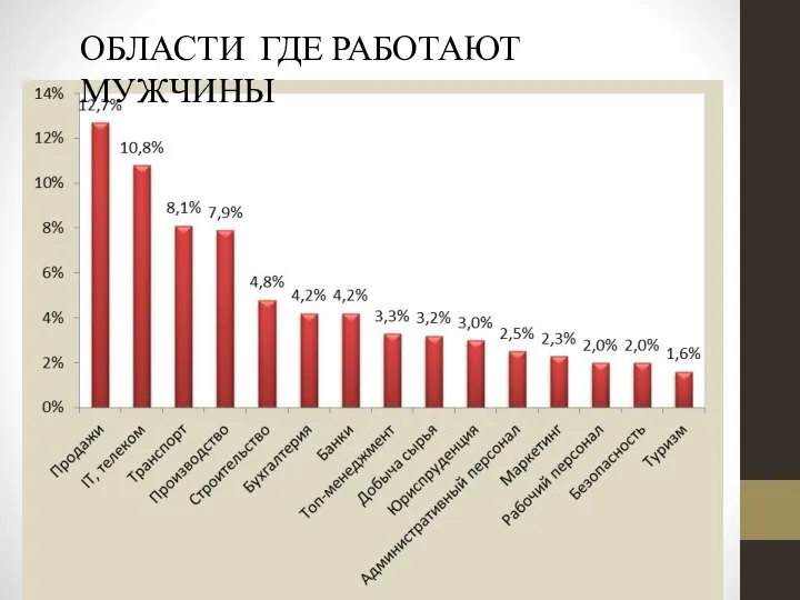 ОБЛАСТИ ГДЕ РАБОТАЮТ МУЖЧИНЫ