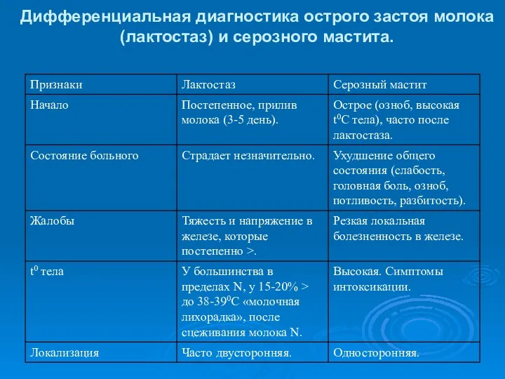 Дифференциальная диагностика острого застоя молока (лактостаз) и серозного мастита.