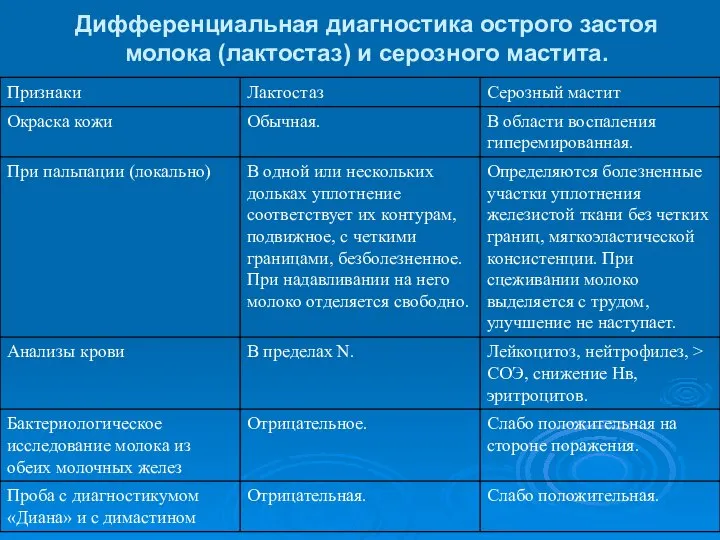 Дифференциальная диагностика острого застоя молока (лактостаз) и серозного мастита.