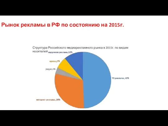 Рынок рекламы в РФ по состоянию на 2015г. Структура Российского медиарекламного