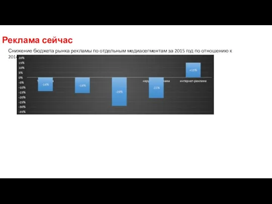 Реклама сейчас Снижение бюджета рынка рекламы по отдельным медиасегментам за 2015 год по отношению к 2014