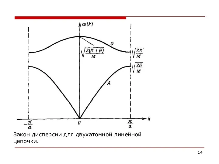 Закон дисперсии для двухатомной линейной цепочки.