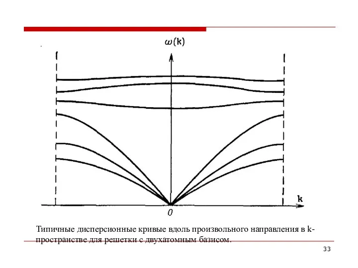 Типичные дисперсионные кривые вдоль произвольного направления в k-пространстве для решетки с двухатомным базисом.