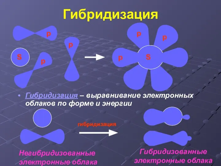 Гибридизация Гибридизация – выравнивание электронных облаков по форме и энергии гибридизация