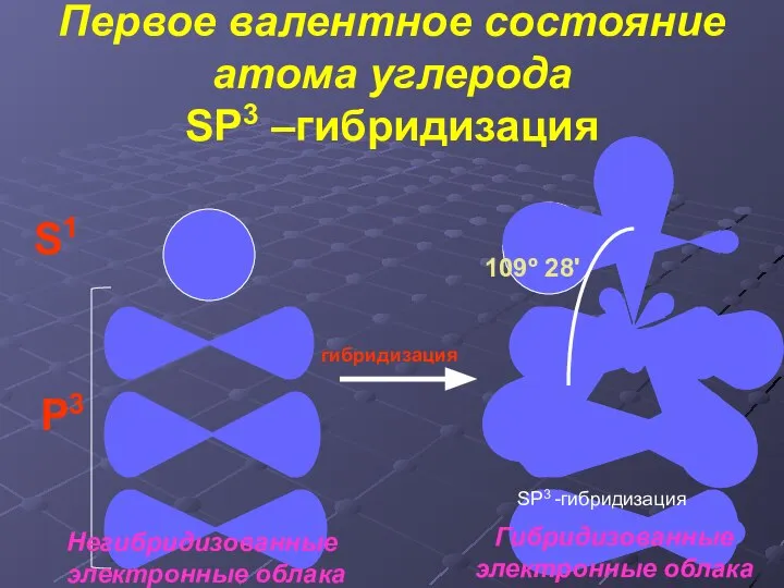 S1 P3 гибридизация Негибридизованные электронные облака Гибридизованные электронные облака Первое валентное