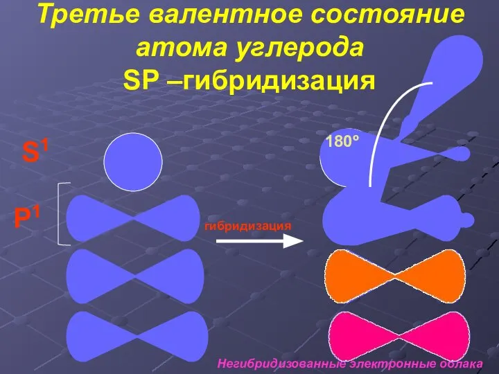 S1 P1 гибридизация Негибридизованные электронные облака Третье валентное состояние атома углерода SP –гибридизация 180º