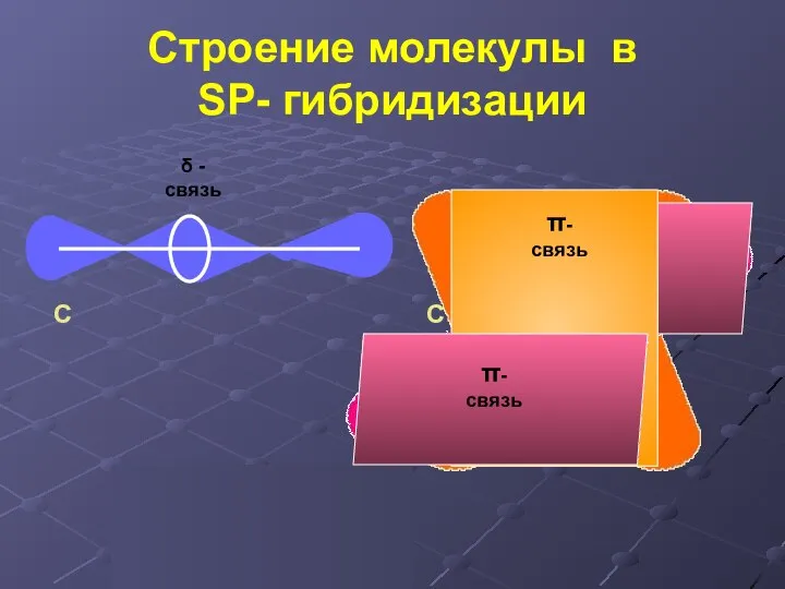 π Строение молекулы в SP- гибридизации δ -связь π-связь С С