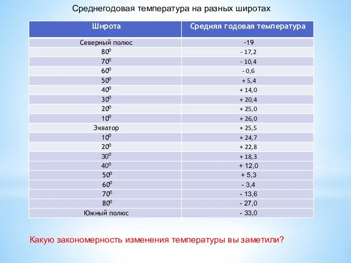 Среднегодовая температура на разных широтах Какую закономерность изменения температуры вы заметили?