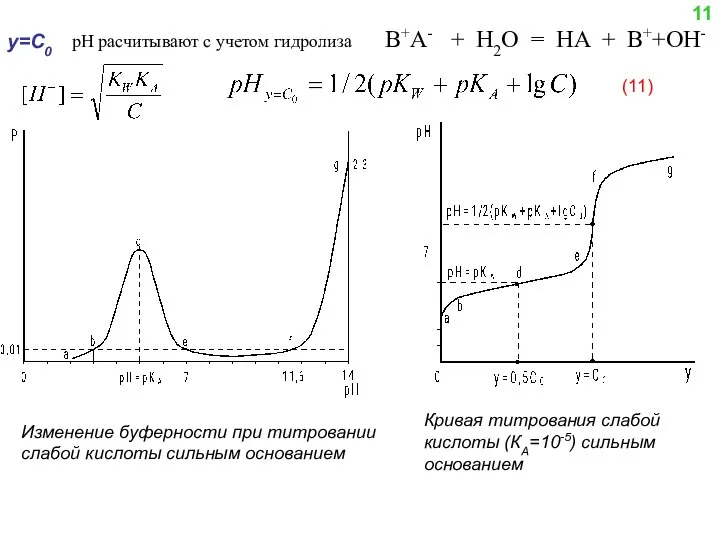 y=C0 В+А- + H2O = HA + B++OH- Изменение буферности при