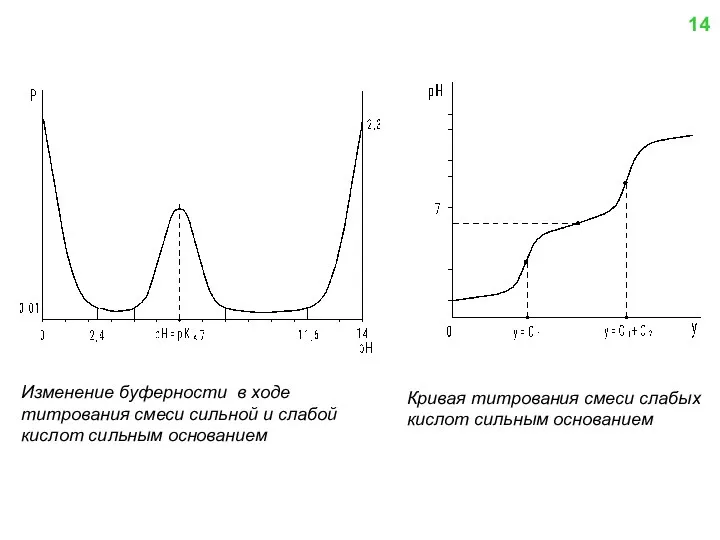 Изменение буферности в ходе титрования смеси сильной и слабой кислот сильным