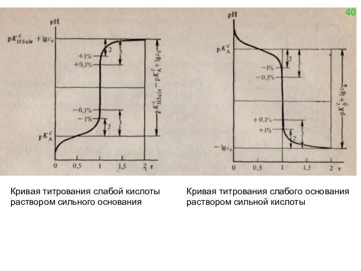 Кривая титрования слабой кислоты раствором сильного основания Кривая титрования слабого основания раствором сильной кислоты 40