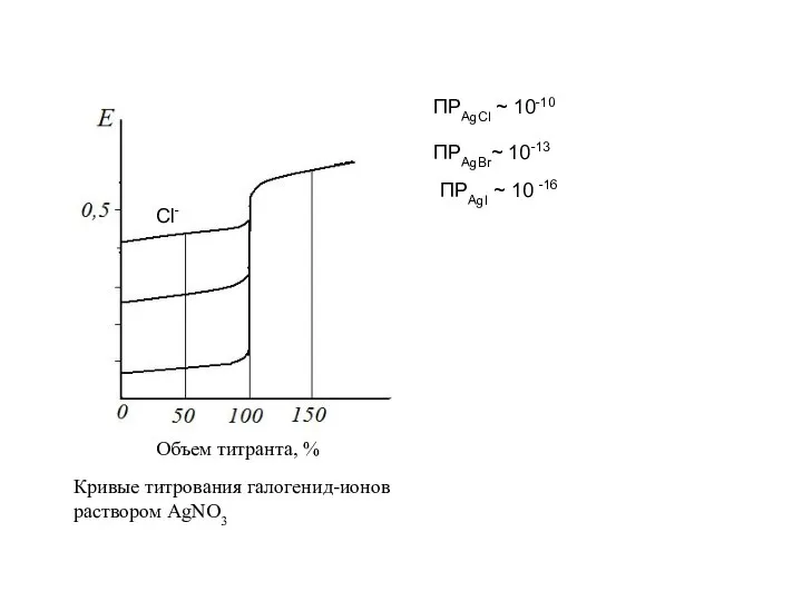 Объем титранта, % Кривые титрования галогенид-ионов раствором AgNO3 ПРAgCl ~ 10-10