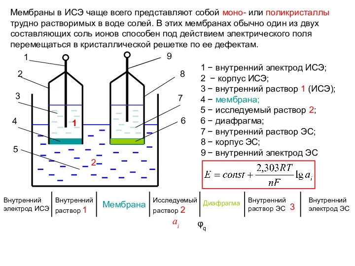 Мембраны в ИСЭ чаще всего представляют собой моно- или поликристаллы трудно