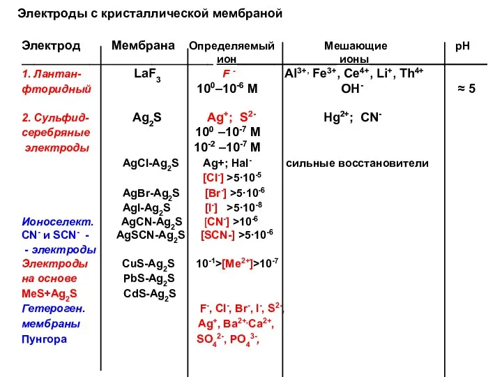 Электроды с кристаллической мембраной Электрод Мембрана Определяемый Мешающие рН _______________________________ ион________________