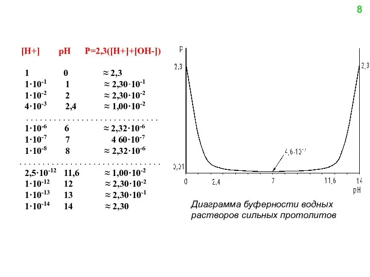 [H+] pH P=2,3([H+]+[OH-]) 1 0 ≈ 2,3 1·10-1 1 ≈ 2,30·10-1