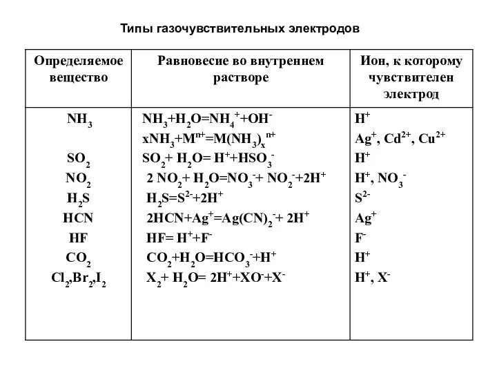 Типы газочувствительных электродов