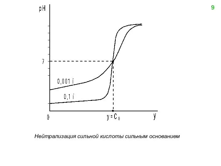 Нейтрализация сильной кислоты сильным основанием 9